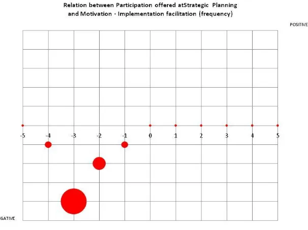 Fig 9. Participation’s effect upon motivation. Case B, ARM 