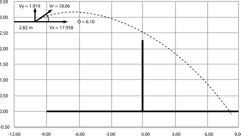 Figure 1: Projectile analysis of a jump service using equations by Northtrip, 