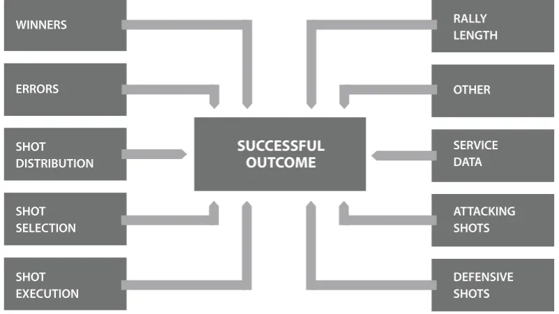 Figure 4: Performance indicators contributing to success or improved performance in net 