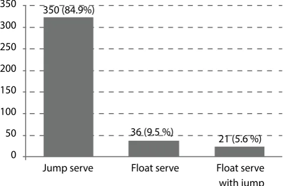 Figure 8: Frequency and percentage of each kind of service.