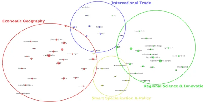 Figure 1.3.1.1.  Clustering map for labeled concepts linked to the ‘smart specialization strategy’  
