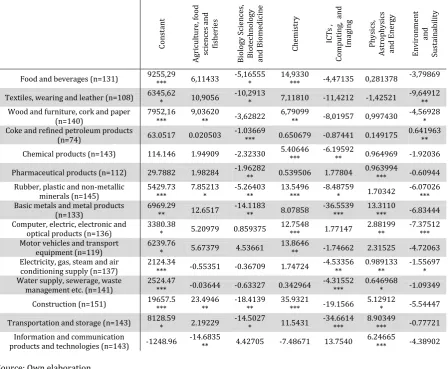Table 2.3.1. Correlations between scientific production (research fields) and industrial sectors by OLS