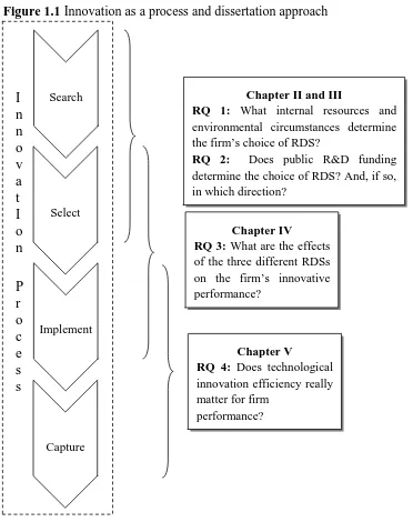 Figure 1.1 Innovation as a process and dissertation approach  