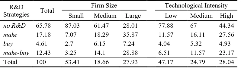Table 1.2 Percentage of R&D strategies vs. firm size and Industry  