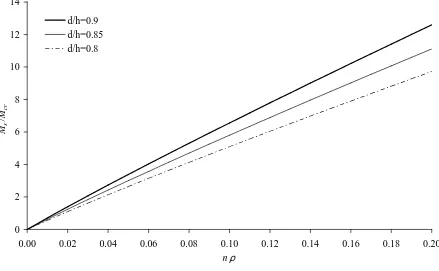Figure 2.4. Relationship between Ms/Mcr and nρ  for  FRP reinforced concrete beams. 