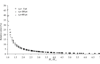 Figure 2.5. Error made using the proposed method to calculate the total deflection for different     