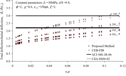 Figure 3.3 Effect of applied moment on the total-to-initial deflection prediction ratio, ( 0tTδδ)