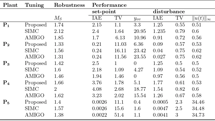 Table 2.4: Results of performance/robustness evaluation for the set of plants{Pi}5i=1