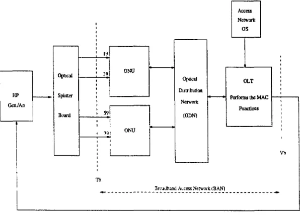 Figure 3.5: Architecture of the access network Testbed.