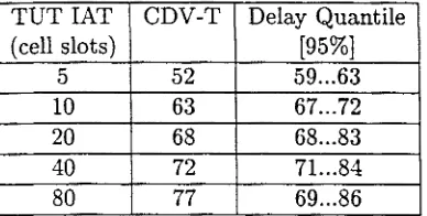 Table 3.2: Comparison of exact CDV-T with the simple delay approximation.