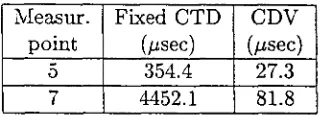 Table 3.3: CTD and CDV without background traffic on the ETB and EPFL.
