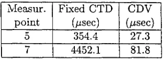 Table 3.3: CTD and CDV without background traffic on the ETB and EPFL.