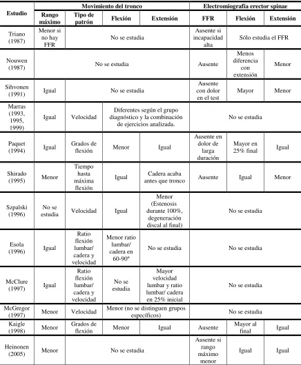 Tabla 1. Resumen de las aportaciones de estudios previos que utilizaron pruebas dinámicas de movimientos naturales del tronco sin carga