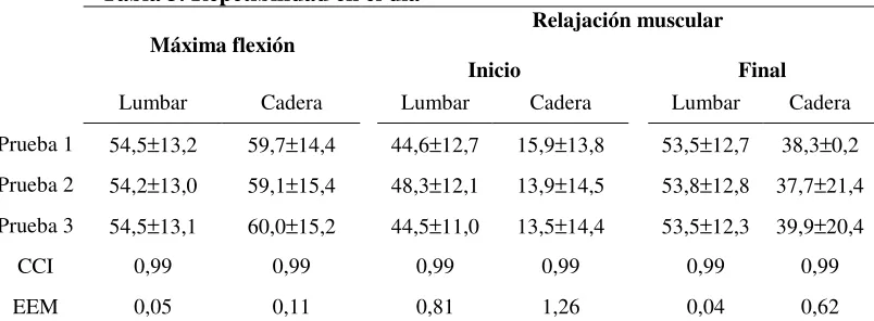 Tabla 3. Repetibilidad en el día  
