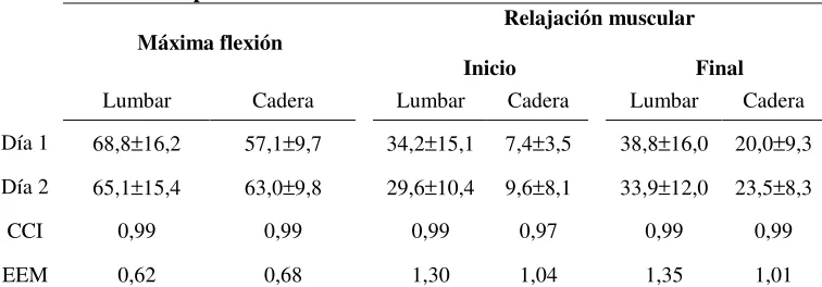 Tabla 4. Repetibilidad entre días 