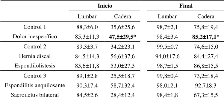 Tabla 6. Flexión lumbar mayor del 90% de su máximo 