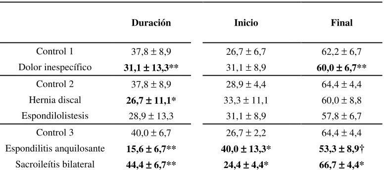 Tabla 9. Coeficientes de actividad eléctrica del erector spinae  