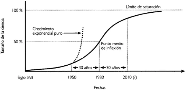 Figura 12. Corba logística del creixement de la ciència (Sánchez, 2002) 
