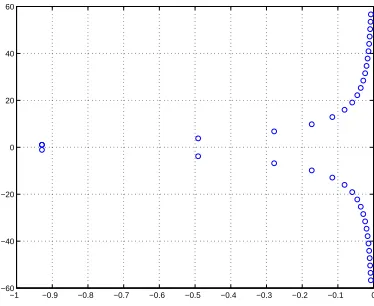 Figura 2.1: ε = 5 i r = 1: gr`aﬁca dels 20 primers valors propis.