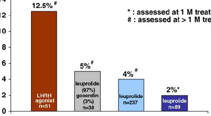 Figura 4. Aproximadament entre un 2-17% dels malalts no aconsegueixen 