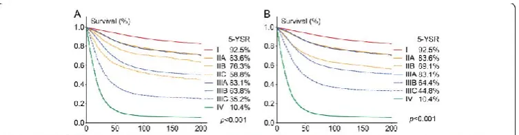 Figura 8. Comparació de la supervivència del pacients afectes de càncer colorectal, aplicant la setena versió de la AJCC (A) o la sisena versi