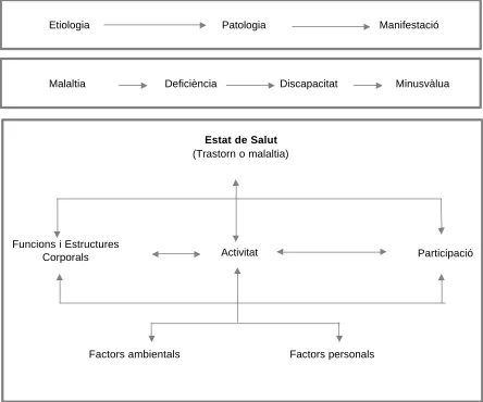 Figura 5.     Evolució del concepte de malaltia: Concepció clàssica, esquema de la Classificació Internacional de                 Deficiències, Discapacitats i Minusvàlues (CIDDM) i esquema de la Classificació Internacional del                  Funcionamen