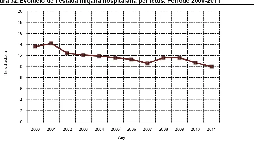 Figura 32. Evolució de l’estada mitjana hospitalària per ictus. Període 2000-2011 