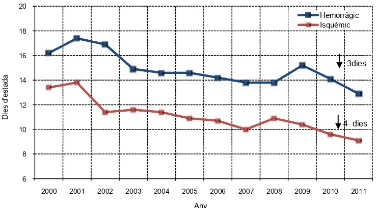 Figura 33. Evolució estada mitjana hospitalària per ictus segons sexe. Període 2000-2011 