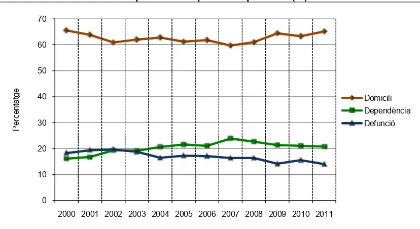 Figura 35.  Destinació a l’alta en pacients hospitalitzats per ictus (%). Període 2000-2011 