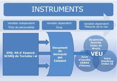 Figura 7. Diagrama dels diferents instruments emprats en la recerca  