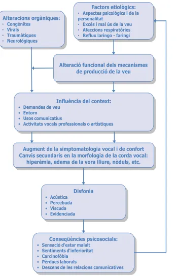 Figura 1. Procés de manifestació de la disfonia  
