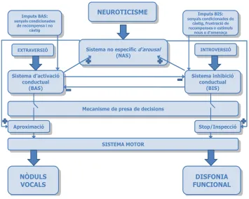 Figura 3. Esquema explicatiu de la teoria dels trets de personalitat de Roy i Bless (2000a, 2000b)  
