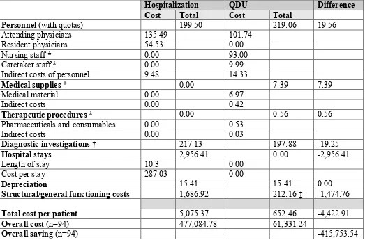 Table 1. Mean costs and savings per patient and overall savings in anemia unrelated to malignancy (n=94)  