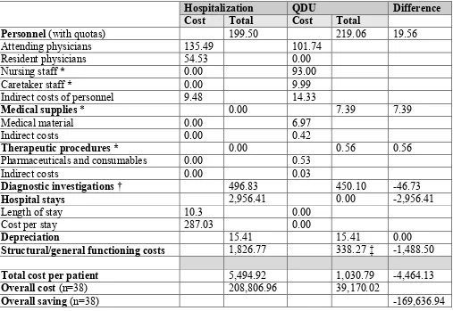 Table 3. Mean costs and savings per patient and overall savings in lung cancer (n=38)  