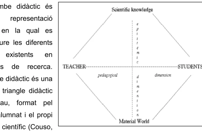 Figura 1. El rombe didàctic (Méheut & Psillos, 2004) 