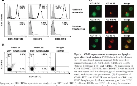 Figure 1. CD36 expression on monocytes and lympho-