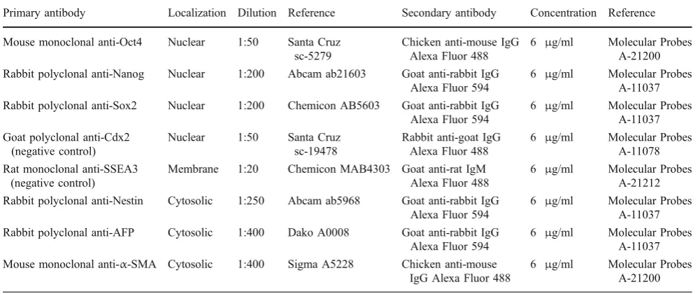 Table 1 Primary and secondary antibodies used for embryonic stem cell characterization