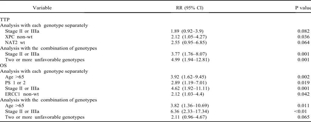 TABLE 5  Multivariate Analyses
