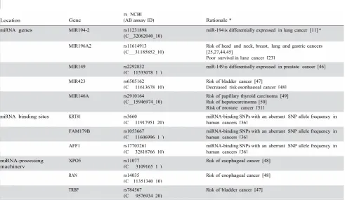 Table 1. Rationale for the selection of the miR-SNPs analyzed.
