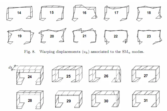 Fig 2.22 ”Shear Modes” per un perfil en C aplicant la metodologia de l’any 2003. Font [31]