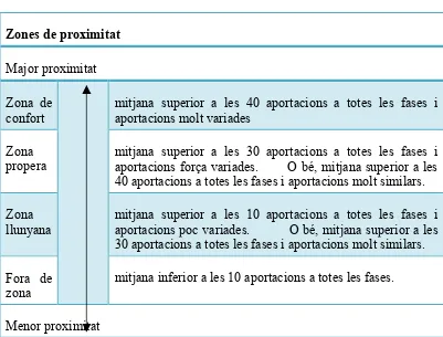 Figura 9.1.1.e Justificació de les zones de proximitat de l’equip educatiu 