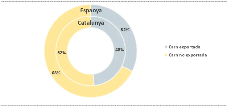 Figura 4. Percentatge de carn de porcí exportada l’any 2015 a Espanya i Catalunya (DataComex, 2015)