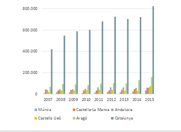 Figura 5. Evolució de l’exportació de carn de porcí (en tones) per comunitats autònomes de l’any 2007 al 2015 (DataComex, 2015)