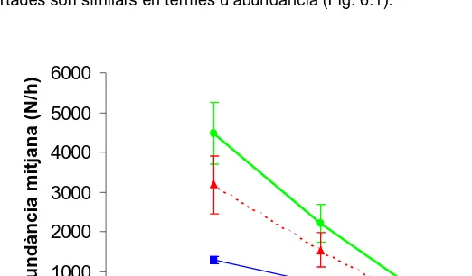 Figura 6.1- Representació de la mitjana (± error estàndard) de l’abundància (individus/hora) per estrat de fondària