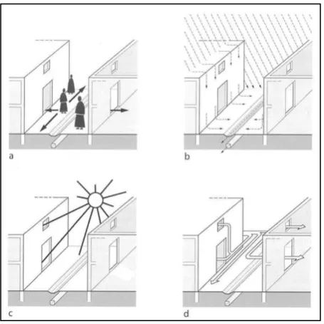 Fig.1.- Les quatre funcions bàsiques dels carrers segons J. C. Margueron i B. Muller (2008, 19)