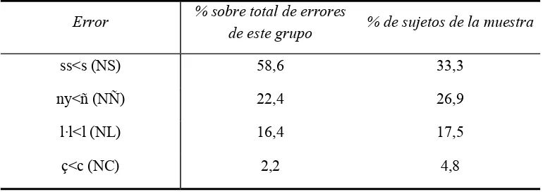 Tabla 2: Distribución de errores en el grupo FG 