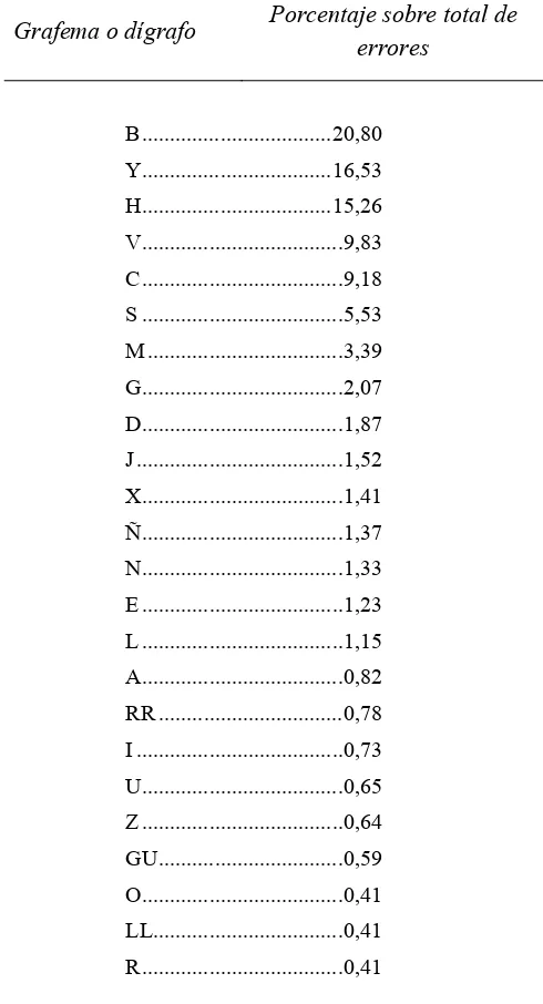 Tabla 6: Distribución de errores según grafemas o dígrafos 