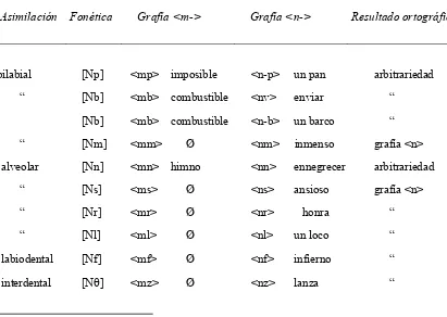 Cuadro 1: Posibilidades de aparición del archifonema /N/ 