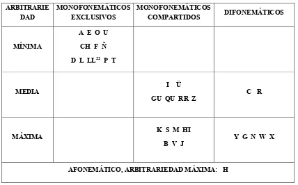 Cuadro 2: Relación fonemas-grafemas y grado de arbitrariedad 