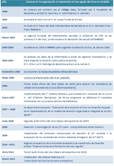 TABLA 8: CRONOGRAMA DE LA ORGANIZACIÓN DE LA ATENCIÓN AL ICTUS AGUDO EN CATALUÑA.  